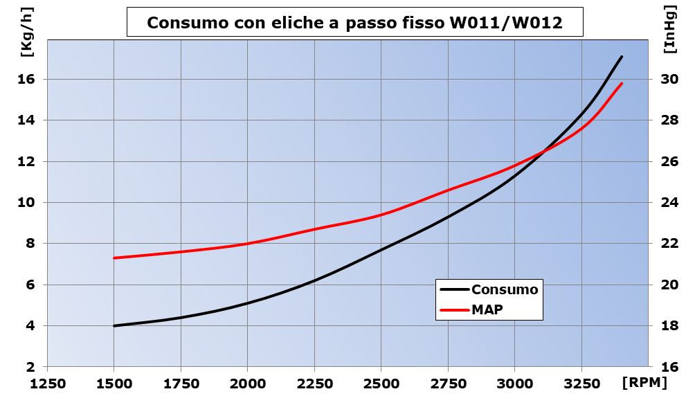 consumo PF W11