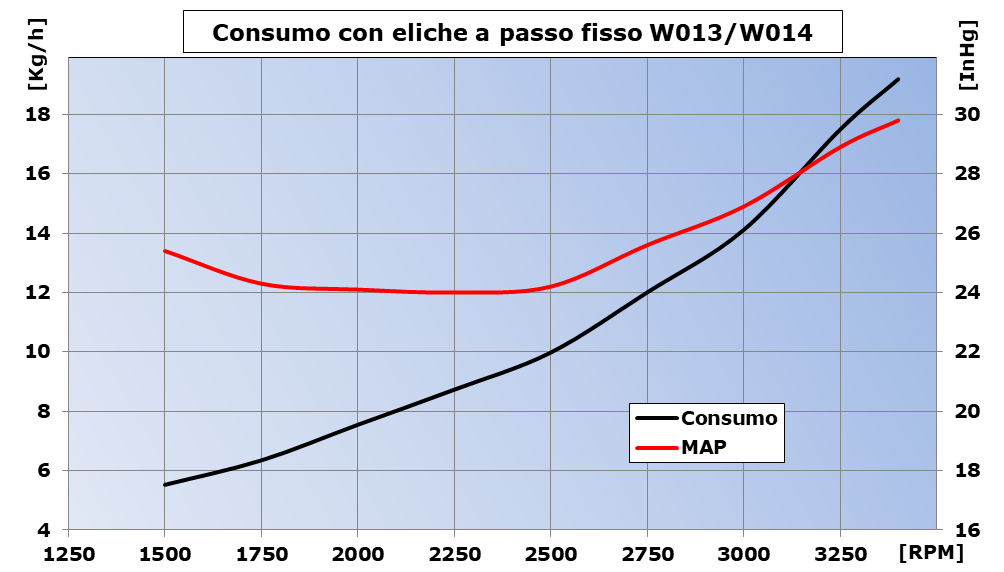 consumo PF W13
