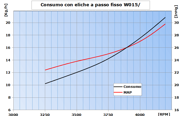 consumo PF W15