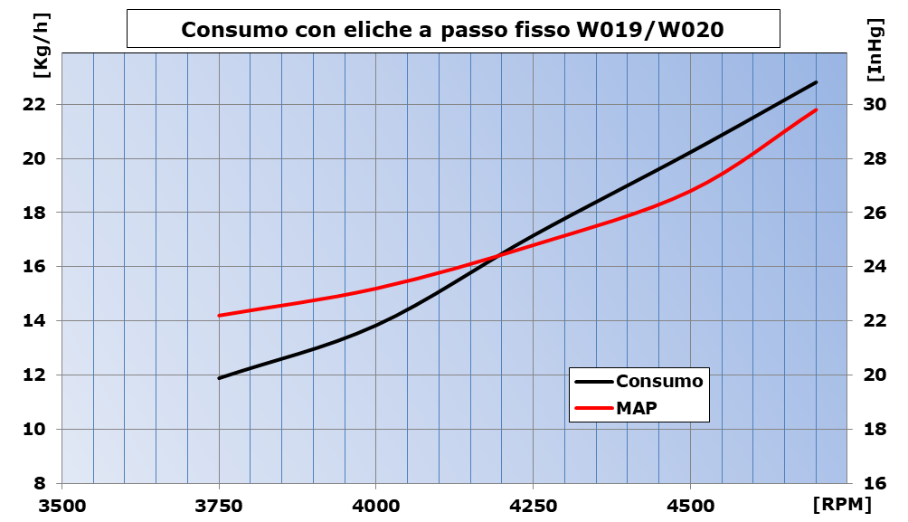 consumo PF W19