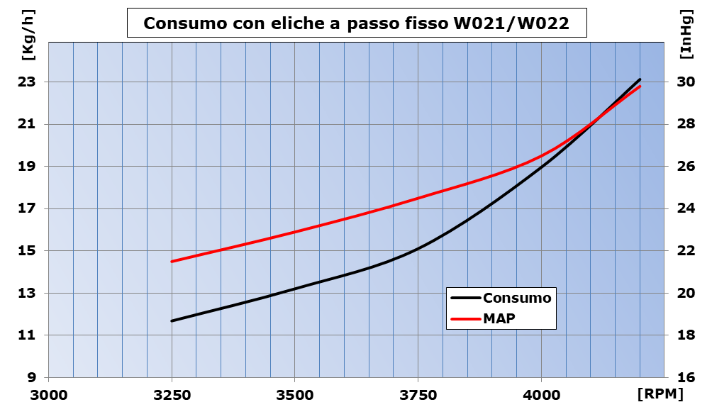 consumo PF W21
