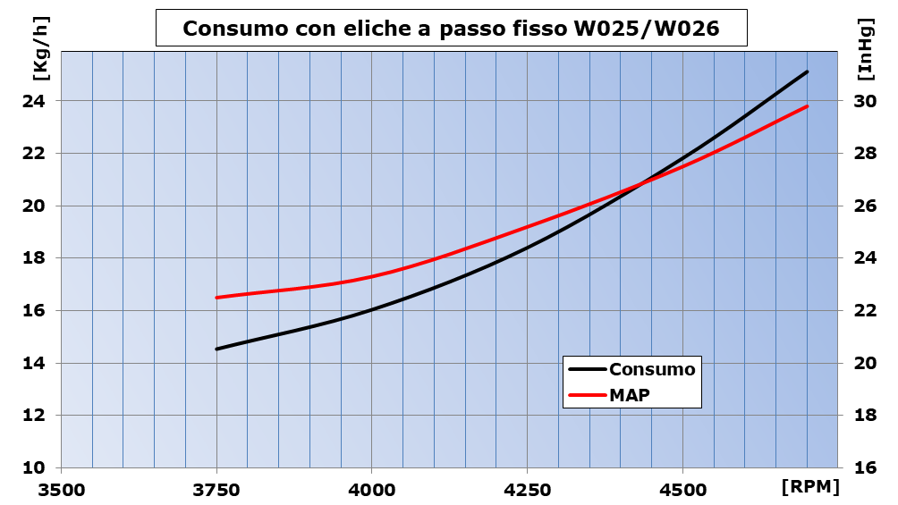 consumo PF W25