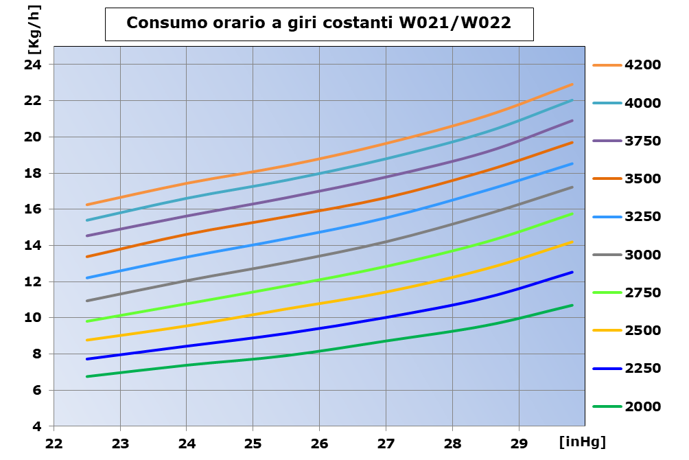 Consumo-giri-W17