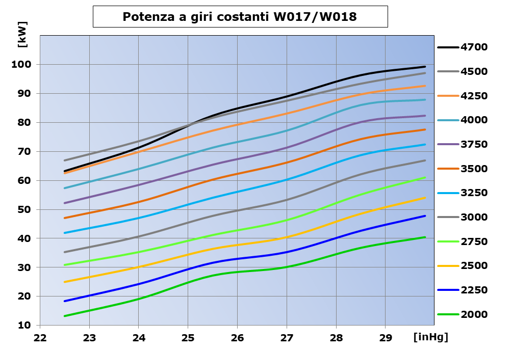 potenza-giri W17