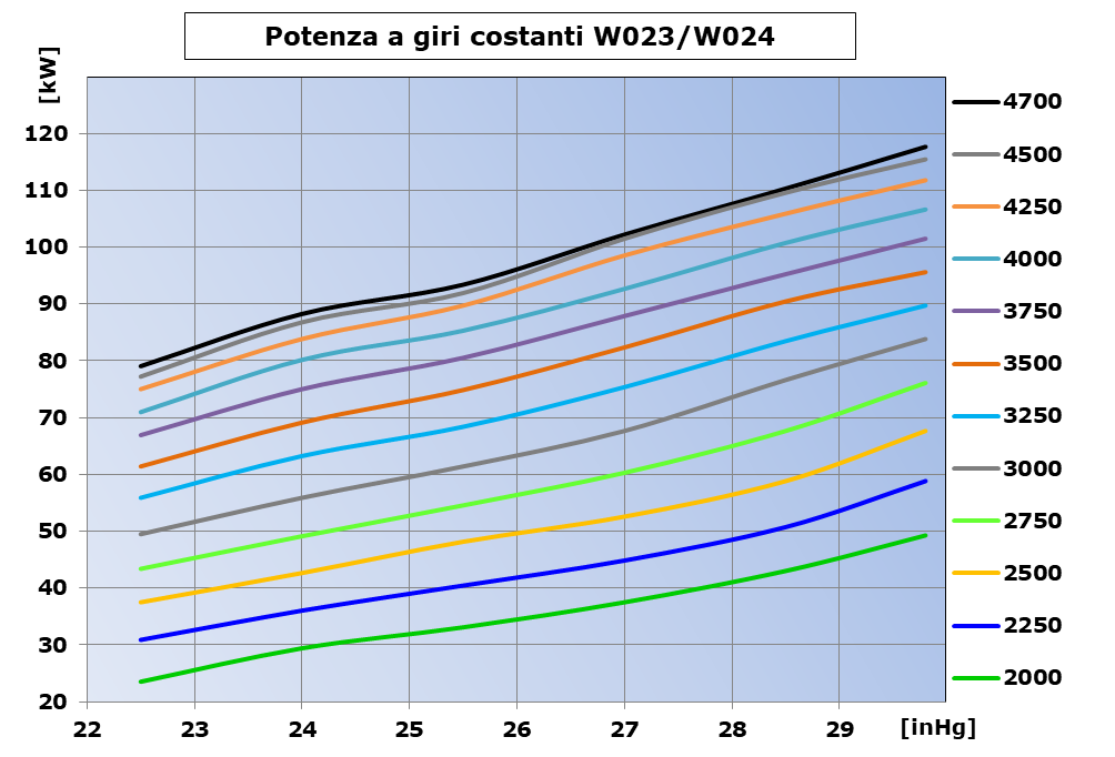 potenza-giri W23