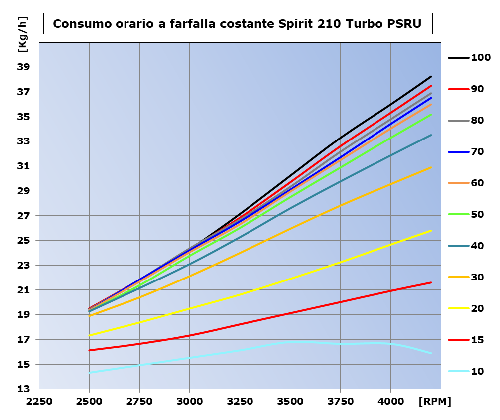 consumo PF W21