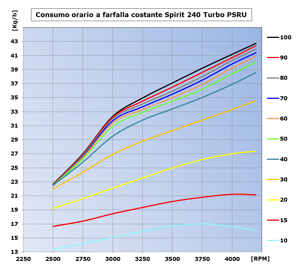 consumo PF W21
